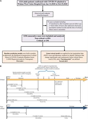 Predictive Risk Factors at Admission and a “Burning Point” During Hospitalization Serve as Sequential Alerts for Critical Illness in Patients With COVID-19